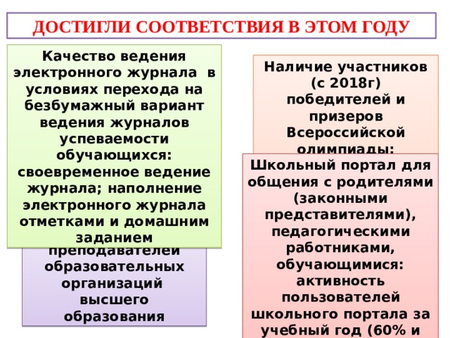 ДОСТИГЛИ СООТВЕТСТВИЯ В ЭТОМ ГОДУ Качество ведения электронного журнала в условиях перехода на безбумажный вариант ведения журналов успеваемости обучающихся: своевременное ведение журнала; наполнение электронного журнала отметками и домашним заданием Наличие участников (с 2018г) победителей и призеров Всероссийской олимпиады: региональный уровень Школьный портал для общения с родителями (законными представителями), педагогическими работниками, обучающимися: активность пользователей школьного портала за учебный год (60% и более заведенных аккаунтов) Привлечение преподавателей образовательных организаций высшего образования 