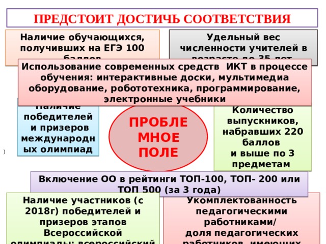 ПРЕДСТОИТ ДОСТИЧЬ СООТВЕТСТВИЯ Удельный вес численности учителей в возрасте до 35 лет Наличие обучающихся, получивших на ЕГЭ 100 баллов Использование современных средств ИКТ в процессе обучения: интерактивные доски, мультимедиа оборудование, робототехника, программирование, электронные учебники Наличие победителей  и призеров международных олимпиад ПРОБЛЕМНОЕ ПОЛЕ Количество выпускников, набравших 220 баллов и выше по 3 предметам ) Включение ОО в рейтинги ТОП-100, ТОП- 200 или ТОП 500 (за 3 года) Укомплектованность педагогическими работниками/ Наличие участников (с 2018г) победителей и призеров этапов Всероссийской олимпиады: всероссийский уровень доля педагогических работников, имеющих нагрузку менее 27 часов 