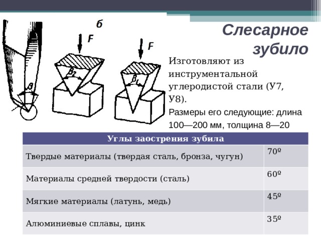 Слесарное зубило Изготовляют из инструментальной углеродистой стали (У7, У8). Размеры его следующие: длина 100—200 мм, толщина 8—20 мм, шири­на 12—30 мм . Углы заострения зубила Твердые материалы (твердая сталь, бронза, чугун) Материалы средней твердости (сталь) 70º 60º Мягкие материалы (латунь, медь) Алюминиевые сплавы, цинк 45º 35º 