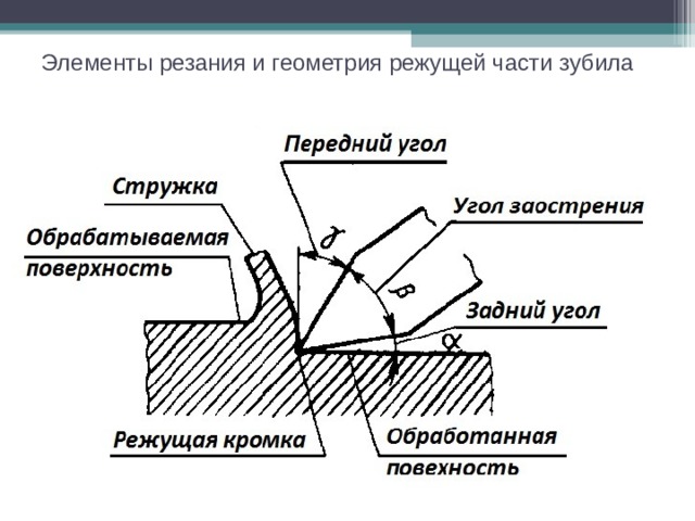 Элементы резания и геометрия режущей части зубила 