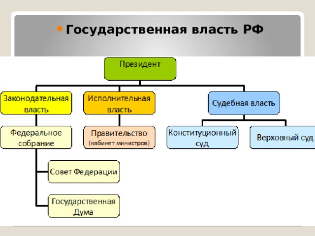 Государственная власть РФ Новая система госвласти 