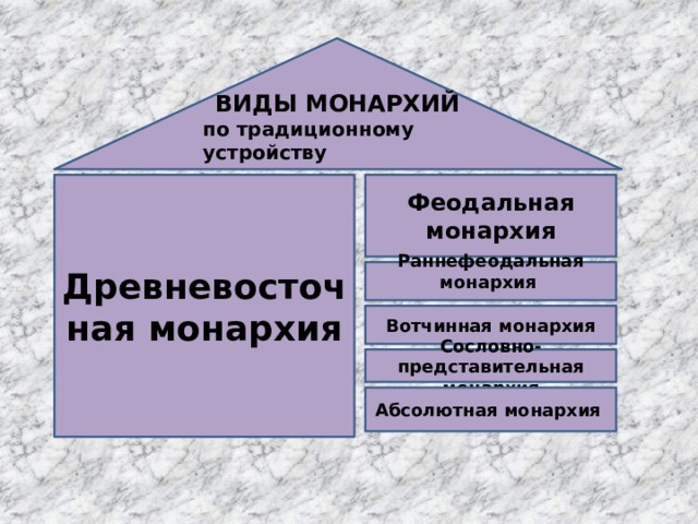 ВИДЫ МОНАРХИЙ по традиционному устройству Древневосточная монархия Феодальная монархия Раннефеодальная монархия  Вотчинная монархия Сословно-представительная монархия Абсолютная монархия  