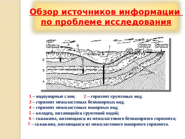  Обзор источников информации по проблеме исследования   1 – водоупорные слои; 2 – горизонт грунтовых вод;  3 – горизонт межпластовых безнапорных вод;  4 – горизонт межпластовых напорных вод;  5 – колодец, питающийся грунтовой водой;  6 – скважина, питающаяся из межпластового безнапорного горизонта; 7 – скважина, питающаяся из межпластового напорного горизонта. 