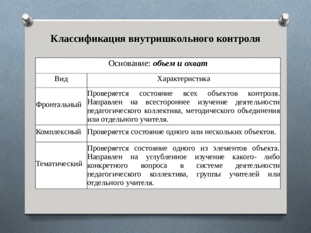 Классификация внутришкольного контроля Основание: объем и охват Вид Характеристика   Фронтальный Проверяется состояние всех объектов контроля. Направлен на всестороннее изучение деятельно­сти педагогического коллектива, методического объединения или отдельного учителя. Комплексный Проверяется состояние одного или нескольких объектов. Тематический Проверяется состояние одного из элементов объ­екта. Направлен на углубленное изучение какого- либо конкретного вопроса в системе деятельно­сти педагогического коллектива, группы учителей или отдельного учителя. 