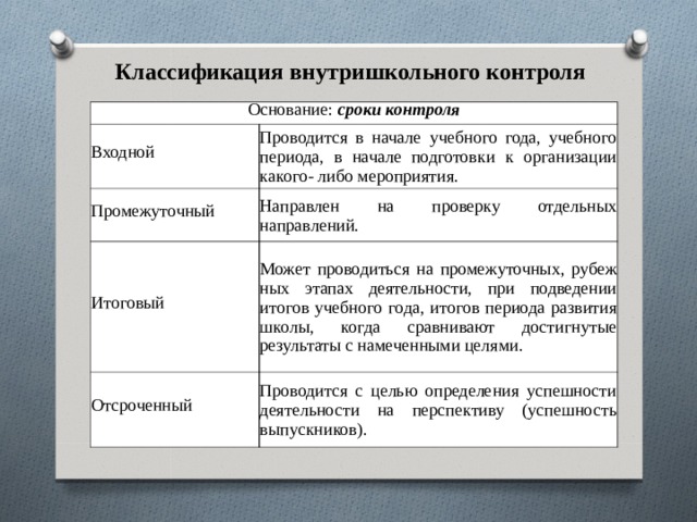 Классификация внутришкольного контроля Основание: сроки контроля Входной Проводится в начале учебного года, учебного пе­риода, в начале подготовки к организации какого- либо мероприятия. Промежуточный Направлен на проверку отдельных направлений. Итоговый Может проводиться на промежуточных, рубеж­ных этапах деятельности, при подведении итогов учебного года, итогов периода развития школы, когда сравнивают достигнутые результаты с на­меченными целями. Отсроченный Проводится с целью определения успешности де­ятельности на перспективу (успешность выпуск­ников). 