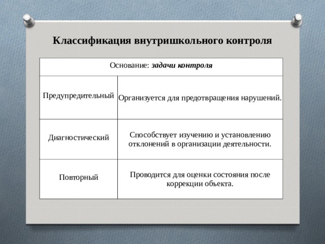 Классификация внутришкольного контроля Основание: задачи контроля Предупредительный Организуется для предотвращения нарушений. Диагностический Способствует изучению и установлению отклоне­ний в организации деятельности. Повторный Проводится для оценки состояния после коррек­ции объекта. 