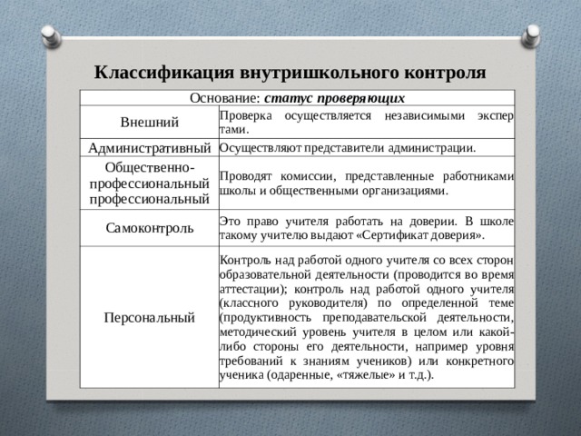 Классификация внутришкольного контроля Основание: статус проверяющих Внешний Проверка осуществляется независимыми экспер­тами. Административный Осуществляют представители администрации. Общественно­ - профессиональный профессиональный Проводят комиссии, представленные работника­ми школы и общественными организациями. Самоконтроль Это право учителя работать на доверии. В школе такому учителю выдают «Сертификат доверия». Персональный Контроль над работой одного учителя со всех сторон образовательной деятельности (прово­дится во время аттестации); контроль над рабо­той одного учителя (классного руководителя) по определенной теме (продуктивность преподава­тельской деятельности, методический уровень учителя в целом или какой-либо стороны его дея­тельности, например уровня требований к знани­ям учеников) или конкретного ученика (одарен­ные, «тяжелые» и т.д.). 