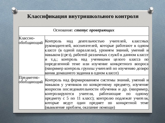 Классификация внутришкольного контроля Основание: статус проверяющих Классно-  обобщающий  Контроль над деятельностью учителей, классных руководителей, воспитателей, которые работают в одном классе (в одной параллели), уровнем зна­ний, умений и навыком (срез), работой различ­ных служб в данном классе и т.д.; контроль над учениками целого класса по определенной теме или изучение конкретного вопроса (например контроль группы учителей по изучению дозиро­вания домашнего задания в одном классе) Предметно- обобщающий Контроль над формированием системы знаний, умений и навыков у учеников по конкретному предмету, изучение вопросов последовательности обучения и др. (например, контролируются учи­теля, работающие по одному предмету с 5 по 11 класс); контролю подлежат учителя, которые ве­дут один предмет по конкретной теме (выявление проблем, оказание помощи) 