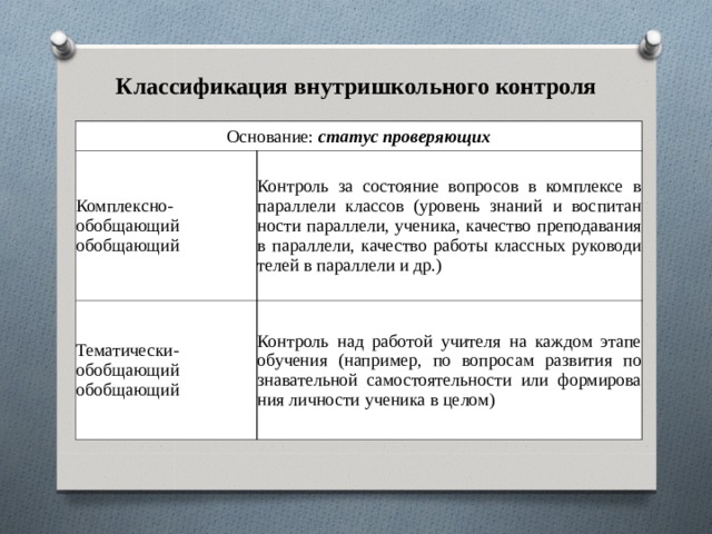 Классификация внутришкольного контроля Основание: статус проверяющих Комплексно- обобщающий обобщающий Контроль за состояние вопросов в комплексе в параллели классов (уровень знаний и воспитан­ности параллели, ученика, качество преподавания в параллели, качество работы классных руководи­телей в параллели и др.) Тематически-обобщающий обобщающий Контроль над работой учителя на каждом этапе обучения (например, по вопросам развития по­знавательной самостоятельности или формирова­ния личности ученика в целом) 