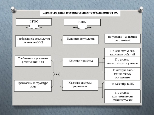  Структура ВШК в соответствии с требованиями ФГОС ФГОС ВШК По уровню и динамике достижений Качество результатов Требование к результатам освоение ООП По качеству урока, школьных событий Требование к условиям реализации ООП По уровню компетентности учителя Качество процесса По материально-техническому оснащению Качество системы управления Требование к структуре ООП По качеству ВШК По уровню компетентности администрации 