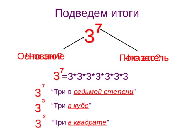 Подведем итоги 7 3 3 Что это? Основание Что это? Показатель 7 3 3 =3*3*3*3*3*3*3 7 3 3 “ Три в  седьмой степени ” 3 “ Три  в кубе ” 3 3 2 3 “ Три  в квадрате ” 3 