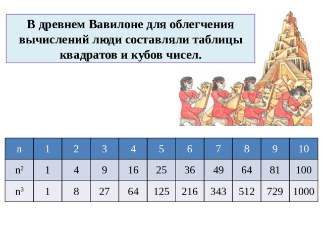 В древнем Вавилоне для облегчения вычислений люди составляли таблицы квадратов и кубов чисел. n n 2 1 n 3 2 1 4 3 1 9 4 8 16 27 5 64 6 25 36 7 125 49 8 216 64 9 343 81 10 512 100 729 1000 