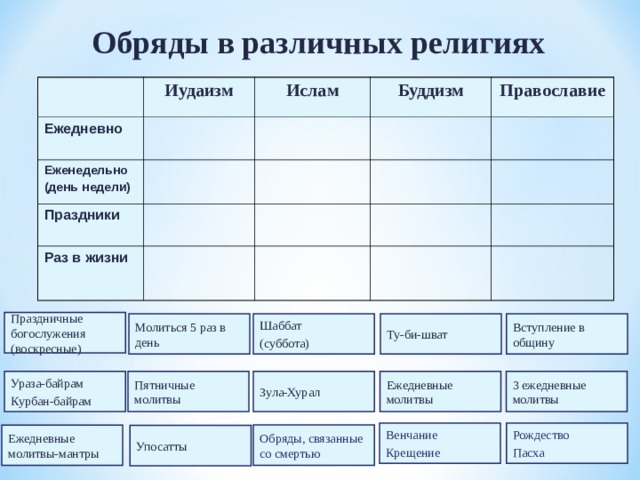 Религиозные обряды и ритуалы в иудаизме презентация 4 класс