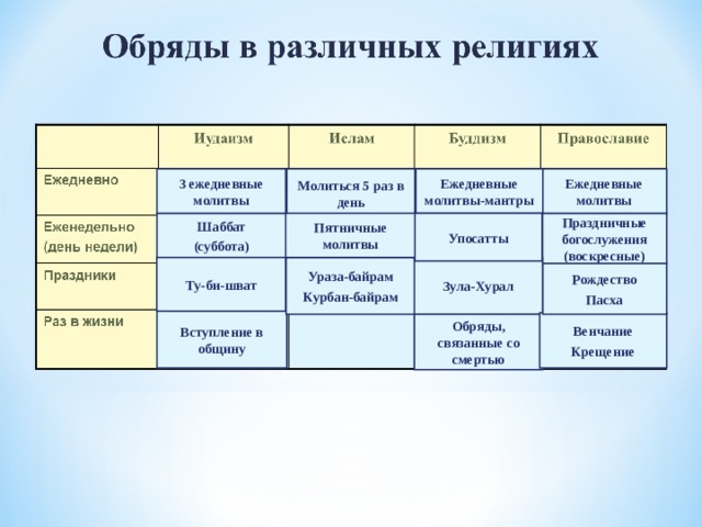 Христианство таблица. Основные религиозные обряды. Основные обряды буддизма христианства Ислама. Обряды в различных религиях. Традиции религии иудаизм.