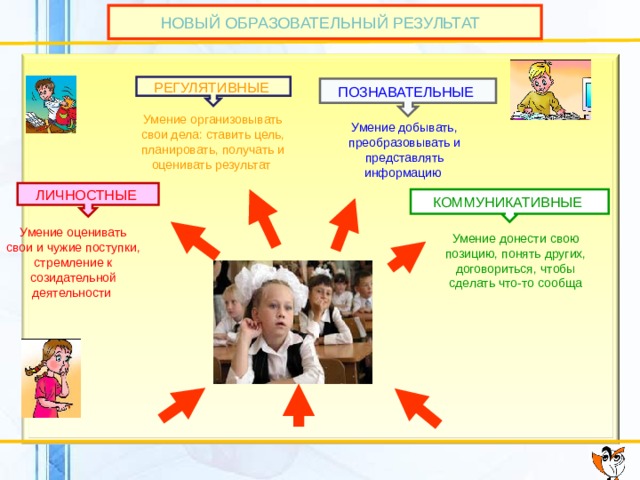 НОВЫЙ ОБРАЗОВАТЕЛЬНЫЙ РЕЗУЛЬТАТ РЕГУЛЯТИВНЫЕ ПОЗНАВАТЕЛЬНЫЕ Умение организовывать свои дела: ставить цель, планировать, получать и оценивать результат Умение добывать, преобразовывать и представлять информацию  ЛИЧНОСТНЫЕ КОММУНИКАТИВНЫЕ Умение оценивать свои и чужие поступки, стремление к созидательной деятельности Умение донести свою позицию, понять других, договориться, чтобы сделать что-то сообща 