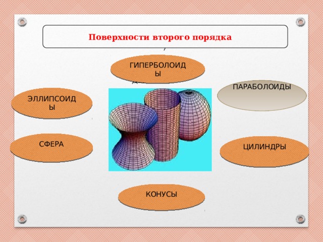 Поверхности второго порядка в пространстве