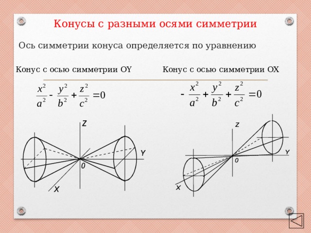 Разные оси. Ось симметрии конуса. Центральная симметрия конуса. Центр симметрии конуса. Осевая симметрия конуса.