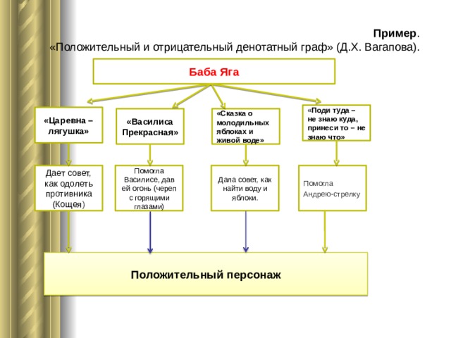 Денотатная карта пример