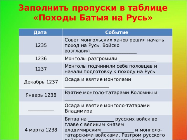 Походы батыя на русь таблица дата событие. Хронологическая таблица нашествия Батыя на Русь.