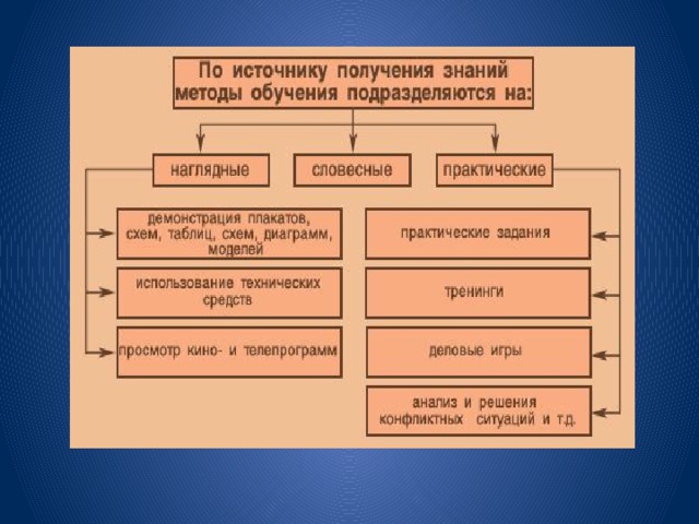 Схема педагогические технологии