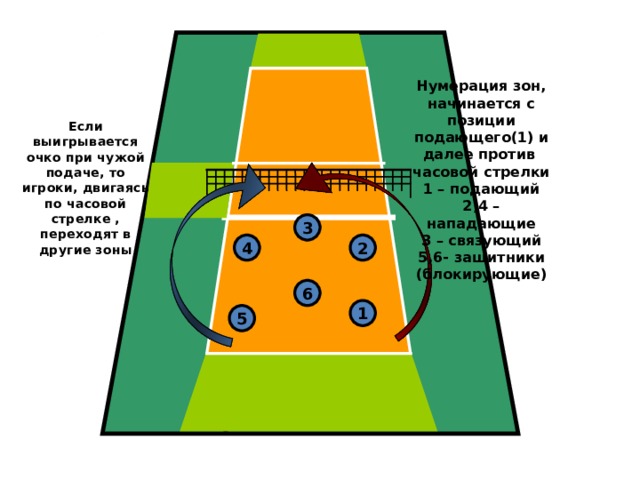 Нумерация зон, начинается с позиции подающего(1) и далее против часовой стрелки 1 – подающий 2,4 – нападающие 3 – связующий 5,6- защитники (блокирующие) Если выигрывается очко при чужой подаче, то игроки, двигаясь по часовой стрелке , переходят в другие зоны 3 2 4 6 1 5 