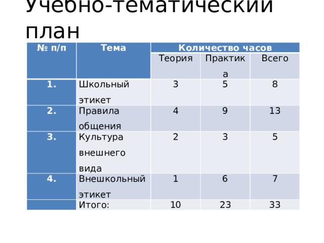 Учебно-тематический план   № п/п Тема Количество часов 1. 2. Теория Школьный этикет Правила общения 3. 3 Практика Культура внешнего вида Всего 4 5 4. 2 9 8 Внешкольный этикет   13 3 1 Итого: 5 6 10 7 23 33 