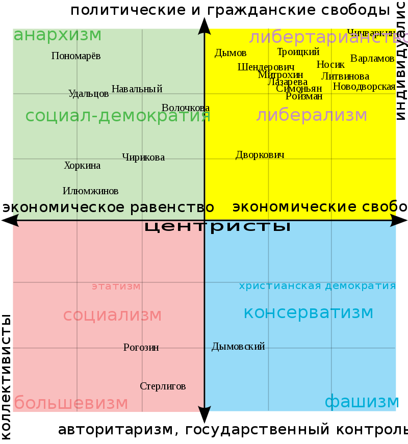 Political square. Политические ординаты. Политические координаты. Политические коорлина. Политический спектр.