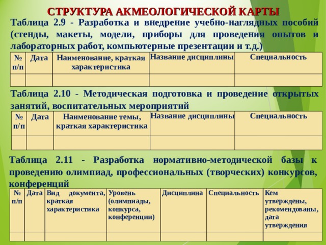 СТРУКТУРА АКМЕОЛОГИЧЕСКОЙ КАРТЫ Таблица 2.9 - Разработка и внедрение учебно-наглядных пособий (стенды, макеты, модели, приборы для проведения опытов и лабораторных работ, компьютерные презентации и т.д.) № п/п Дата     Наименование, краткая характеристика Название дисциплины   Специальность     Таблица 2.10 - Методическая подготовка и проведение открытых занятий, воспитательных мероприятий № п/п   Дата Наименование темы, краткая характеристика     Название дисциплины   Специальность   Таблица 2.11 - Разработка нормативно-методической базы к проведению олимпиад, профессиональных (творческих) конкурсов, конференций № п/п   Дата Вид документа, краткая характеристика   Уровень (олимпиады, конкурса, конференции)   Дисциплина     Специальность Кем утверждены, рекомендованы, дата утверждения     