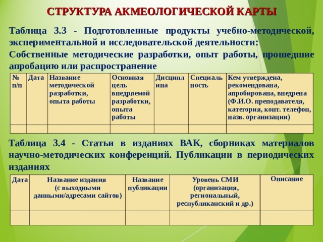 СТРУКТУРА АКМЕОЛОГИЧЕСКОЙ КАРТЫ Таблица 3.3 - Подготовленные продукты учебно-методической, экспериментальной и исследовательской деятельности: Собственные методические разработки, опыт работы, прошедшие апробацию или распространение № п/п Дата   Название методической разработки, опыта работы   Основная цель внедряемой разработки, опыта работы     Дисциплина Специальность   Кем утверждена, рекомендована, апробирована, внедрена (Ф.И.О. преподавателя, категория, конт. телефон, назв. организации)     Таблица 3.4 - Статьи в изданиях ВАК, сборниках материалов научно-методических конференций. Публикации в периодических изданиях Дата   Название издания (с выходными данными/адресами сайтов) Название публикации   Уровень СМИ  (организация, региональный, республиканский и др.)   Описание     