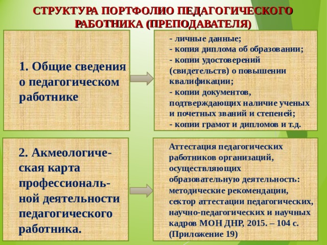 СТРУКТУРА ПОРТФОЛИО ПЕДАГОГИЧЕСКОГО РАБОТНИКА (ПРЕПОДАВАТЕЛЯ) - личные данные; - копия диплома об образовании; - копии удостоверений (свидетельств) о повышении квалификации; - копии документов, подтверждающих наличие ученых и почетных званий и степеней; - копии грамот и дипломов и т.д. 1. Общие сведения о педагогическом работнике 2. Акмеологиче-ская карта профессиональ-ной деятельности педагогического работника. Аттестация педагогических работников организаций, осуществляющих образовательную деятельность: методические рекомендации, сектор аттестации педагогических, научно-педагогических и научных кадров МОН ДНР, 2015. – 104 с. (Приложение 19) 