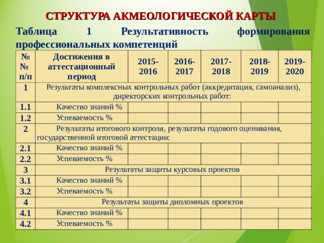 СТРУКТУРА АКМЕОЛОГИЧЕСКОЙ КАРТЫ Таблица 1 Результативность формирования профессиональных компетенций № № п/п Достижения в аттестационный период 1 1.1 2015-2016 Результаты комплексных контрольных работ (аккредитация, самоанализ), директорских контрольных работ: 2016-2017 Качество знаний % 1.2   2017-2018 Успеваемость % 2   2018-2019   Результаты итогового контроля, результаты годового оценивания, государственной итоговой аттестации: 2.1 2019-2020   2.2   Качество знаний %   3 Успеваемость %           Результаты защиты курсовых проектов 3.1 Качество знаний %     3.2 4 Успеваемость %         Результаты защиты дипломных проектов 4.1     4.2   Качество знаний %         Успеваемость %                 