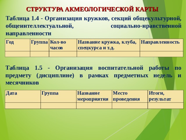 СТРУКТУРА АКМЕОЛОГИЧЕСКОЙ КАРТЫ Таблица 1.4 - Организация кружков, секций общекультурной, общеинтеллектуальной, социально-нравственной направленности Год Группа     Кол-во часов Название кружка, клуба, спецкурса и т.д.     Направленность   Таблица 1.5 - Организация воспитательной работы по предмету (дисциплине) в рамках предметных недель и месячников Дата   Группа Название мероприятия   Место проведения   Итоги, результат     