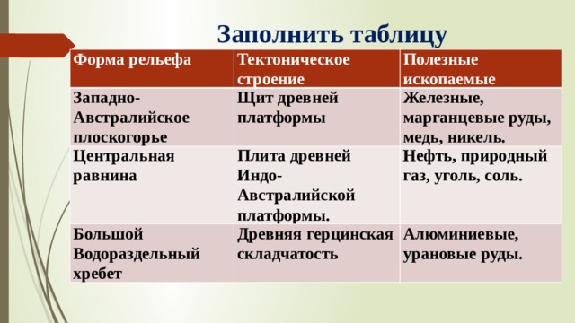 Рельеф полезные ископаемые таблица. Полезные ископаемые Западно австралийского Плоскогорья. Австралия форма рельефа таблица. Большой Водораздельный хребет тектоническая структура. Западно австралийское плоскогорье тектоническое строение.