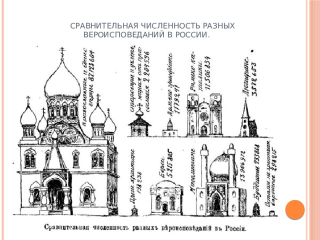     Сравнительная численность разных вероисповеданий в России.   