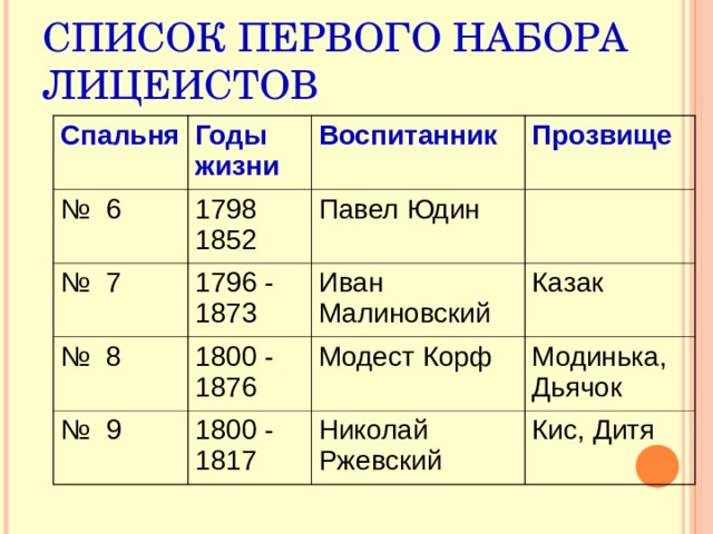 СПИСОК ПЕРВОГО НАБОРА ЛИЦЕИСТОВ Спальня  Годы жизни     №  6 1798 1852 Воспитанник   №  7 Прозвище  Павел Юдин 1796 - 1873 №  8 1800 - 1876 № 9 Иван Малиновский Модест Корф Казак 1800 - 1817 Модинька, Дьячок Николай Ржевский Кис, Дитя 