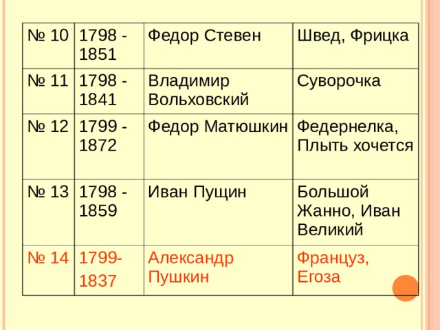 № 10 1798 - 1851 № 11 Федор Стевен 1798 - 1841 № 12 Швед, Фрицка № 13 Владимир Вольховский 1799 - 1872  № 14 1798 - 1859 Федор Матюшкин Суворочка Федернелка, Плыть хочется Иван Пущин 1799- 1837 Большой Жанно, Иван Великий Александр Пушкин Француз, Егоза 