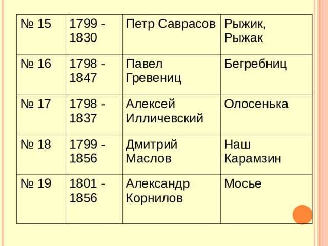 № 15 1799 - 1830 № 16 Петр Саврасов 1798 - 1847 № 17 Рыжик, Рыжак № 18 Павел Гревениц 1798 - 1837 № 19 1799 - 1856 Алексей Илличевский Бегребниц Олосенька Дмитрий Маслов 1801 - 1856 Наш Карамзин Александр Корнилов  Мосье 