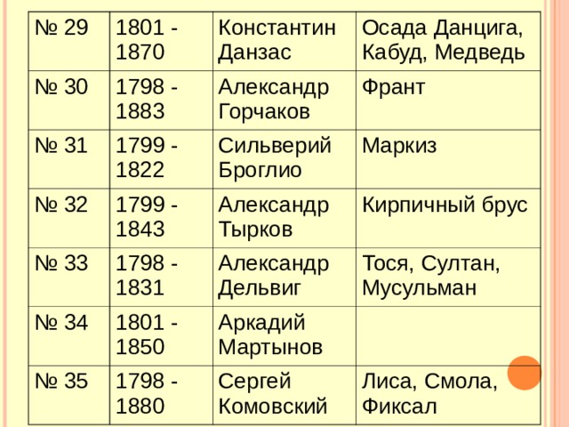 № 29 № 30 1801 - 1870 1798 - 1883 № 31 Константин Данзас 1799 - 1822 № 32 Осада Данцига, Кабуд, Медведь Александр Горчаков № 33 1799 - 1843 Сильверий Броглио Франт Маркиз 1798 - 1831 № 34 Александр Тырков 1801 - 1850 № 35 Кирпичный брус Александр Дельвиг 1798 - 1880 Тося, Султан, Мусульман Аркадий Мартынов Сергей Комовский Лиса, Смола, Фиксал 