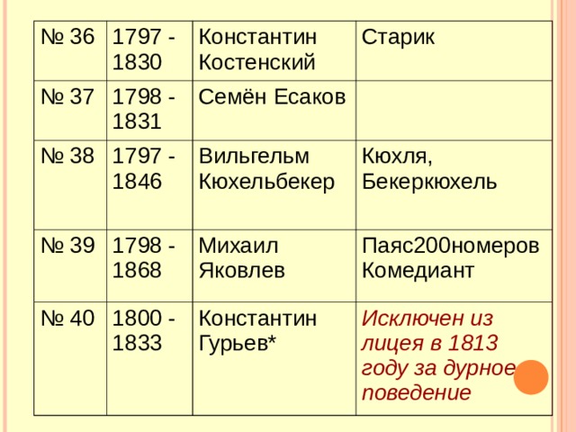 № 36 № 37 1797 - 1830 1798 - 1831 № 38 Константин Костенский 1797 - 1846 № 39 Старик Семён Есаков № 40 Вильгельм Кюхельбекер 1798 - 1868 Кюхля, Бекеркюхель 1800 - 1833 Михаил Яковлев Паяс200номеров Комедиант Константин Гурьев* Исключен из лицея в 1813 году за дурное поведение 