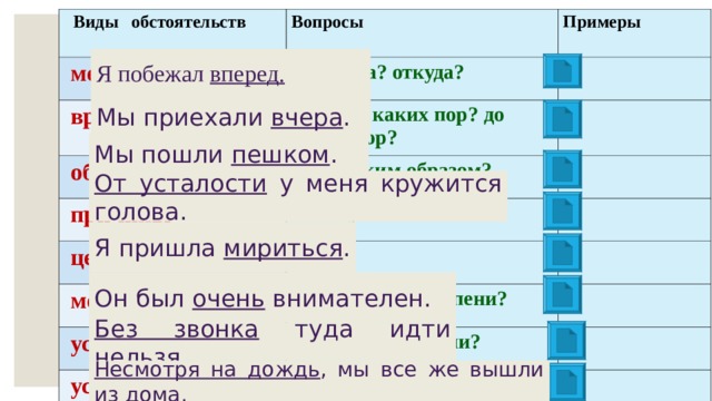 Виды обстоятельств правило. Основные виды обстоятельств. Основные виды обстоятельств 8 класс. Виды обстоятельств вопросы примеры. Обстоятельство времени примеры.