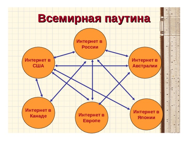 Всемирная паутина Интернет в России Интернет в США Интернет в Австралии Интернет в Канаде Интернет в Японии Интернет в Европе 