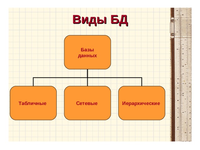 Виды БД Базы данных Табличные Сетевые Иерархические 