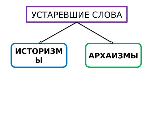 Презентация для 6 класса устаревшие слова