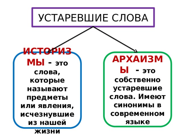 Презентация для 6 класса устаревшие слова