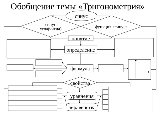Обобщение темы «Тригонометрия» синус синус угла(числа) функция «синус» понятие определение формула свойства уравнения неравенства 