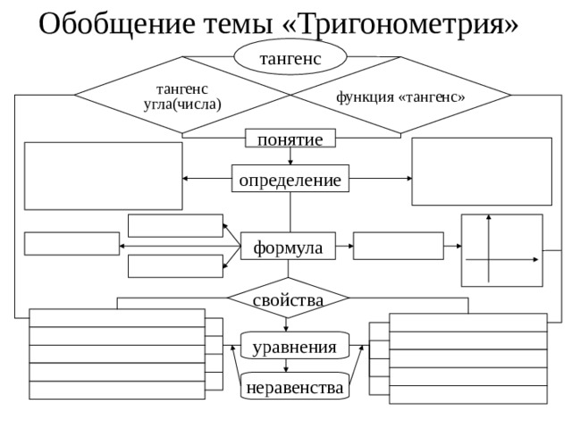Обобщение темы «Тригонометрия» тангенс тангенс угла(числа) функция «тангенс» понятие определение формула свойства уравнения неравенства 