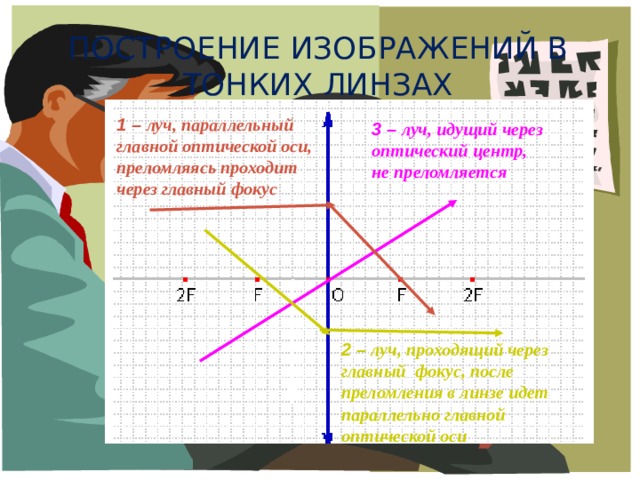 Для построения изображения точки нужны только два луча луч параллельный пройдя сквозь линзу