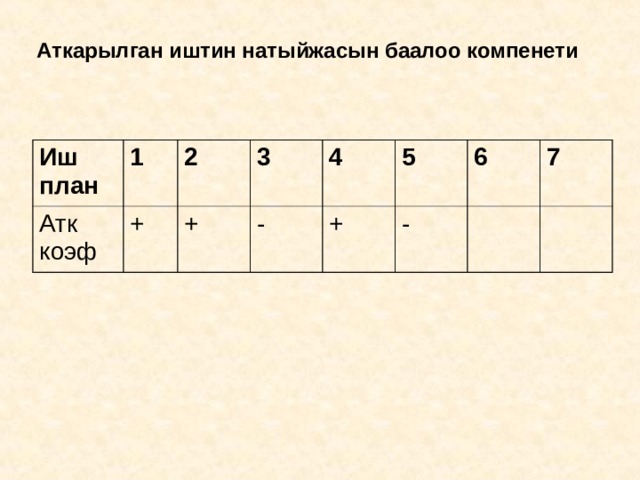 Аткарылган иштин натыйжасын баалоо компенети Иш план 1 Атк коэф + 2 3 + - 4 5 + - 6 7 