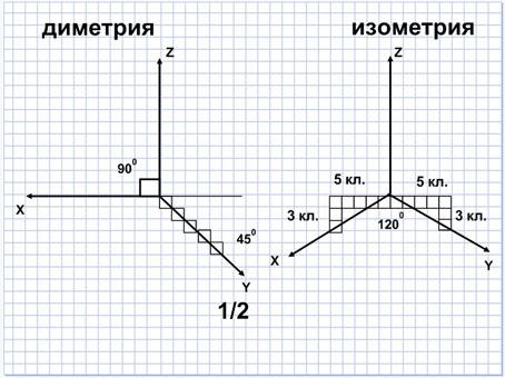 Оси прямоугольной изометрии изображены на рисунке