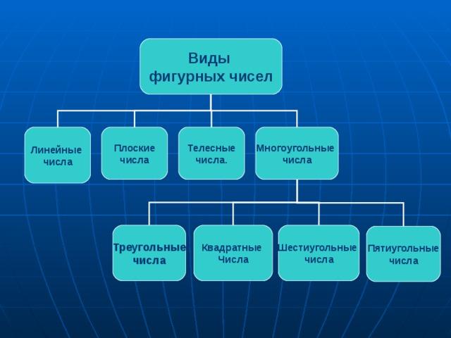 Классификация чисел в математике схема